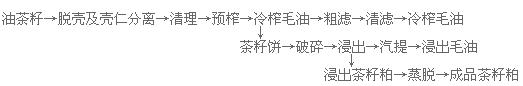 茶籽油設(shè)備 山茶油、山茶籽油國(guó)家大力提倡推廣的木本油脂(圖5) 榨油車間
