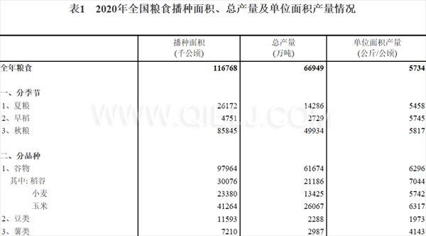 糧食生產(chǎn)再獲豐收，2020年全國(guó)糧食總產(chǎn)量為1339000000000斤！(圖1)