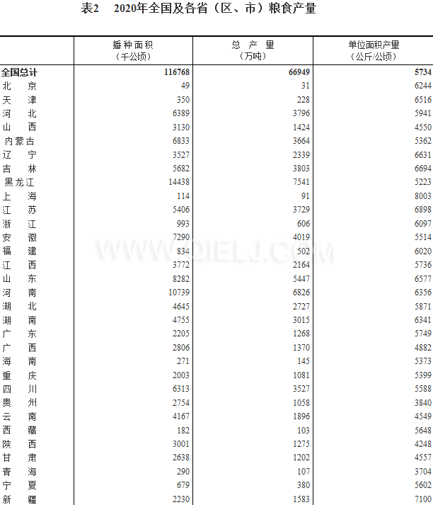 糧食生產(chǎn)再獲豐收，2020年全國(guó)糧食總產(chǎn)量為1339000000000斤！(圖2)